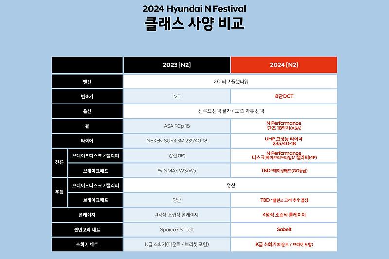 2023 N2 클래스와 2024 N2 클래스 사양 비교