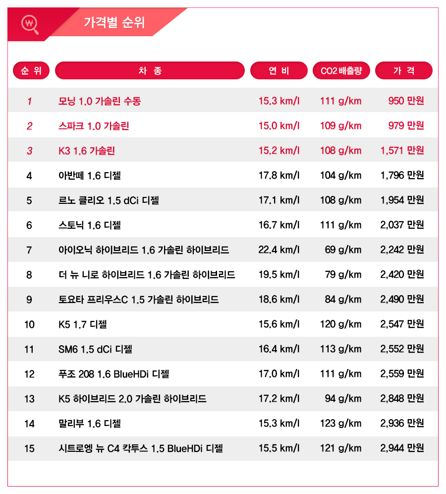 연비도, 가격도 내가 최고!
경제성 중심 신차들