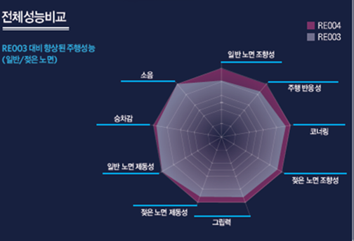 일상에 스포티함을 더하다!
브리지스톤 포텐자 아드레날린 RE004 출시