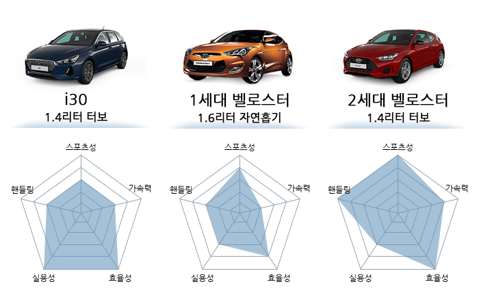 정량적으로 분석한 벨로스터의 세대차이