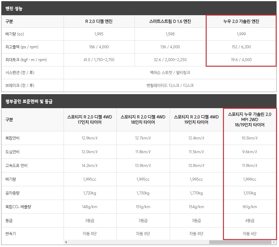 나를 잊지 말아요, 인기 차종 속 비주류 엔진