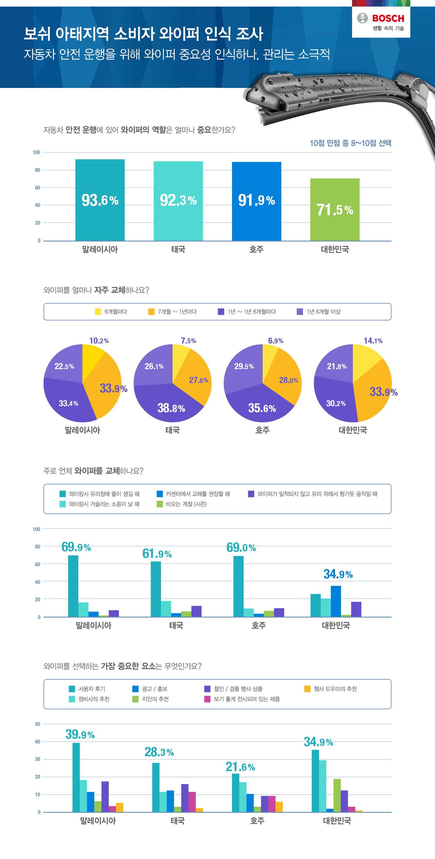 내 차 와이퍼 언제 갈았더라?
보쉬의 AP지역 운전자 와이퍼 인식조사 결과