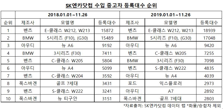 수입차 판매 TOP 벤츠, 중고차 시장도 평정하다