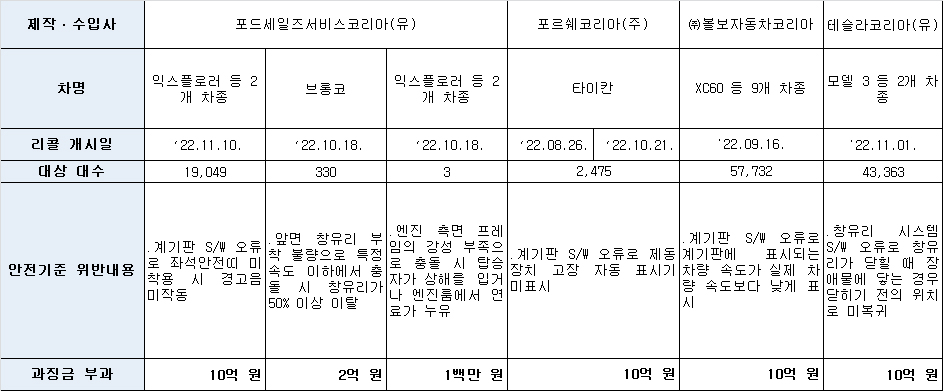 안전 기준 부적합 자동차 