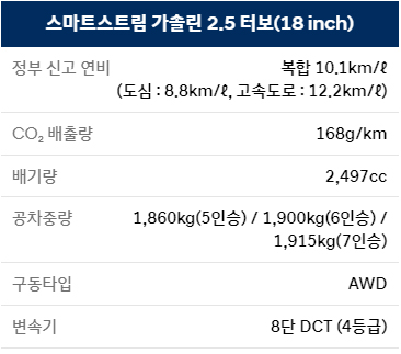 싼타페 가솔린 2.5 터보 AWD 18인치 5인승 기준 연비