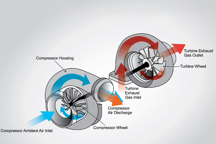 배기량 2배 뻥튀기? 터보차저와 슈퍼차저