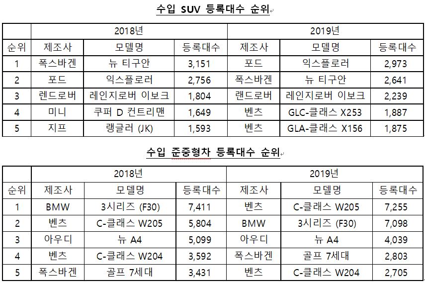 수입차 판매 TOP 벤츠, 중고차 시장도 평정하다