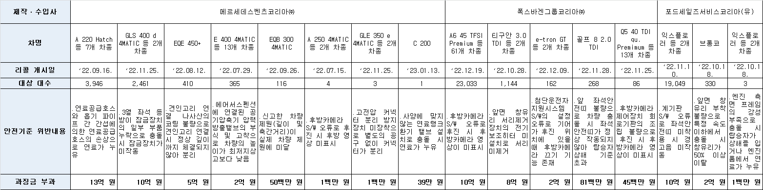 안전 기준 부적합 자동차 