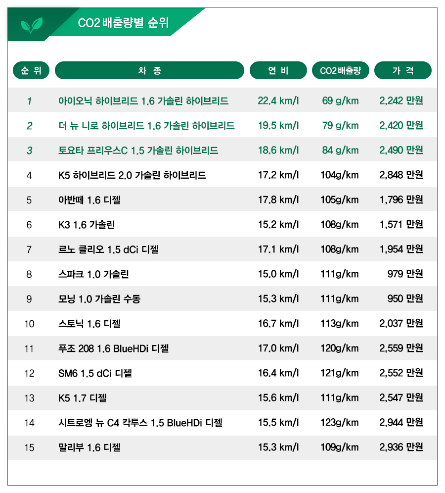 연비도, 가격도 내가 최고!
경제성 중심 신차들