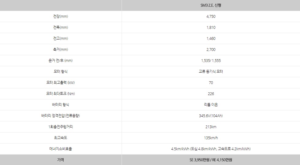 르노삼성, 대구미래차 엑스포에서
주행거리연장 SM3 Z.E. 공개