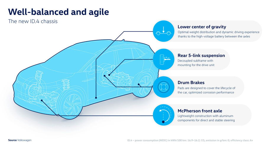 전후 무게배분 '반반'! VW ID.4,
스포티한 섀시 사양 공개