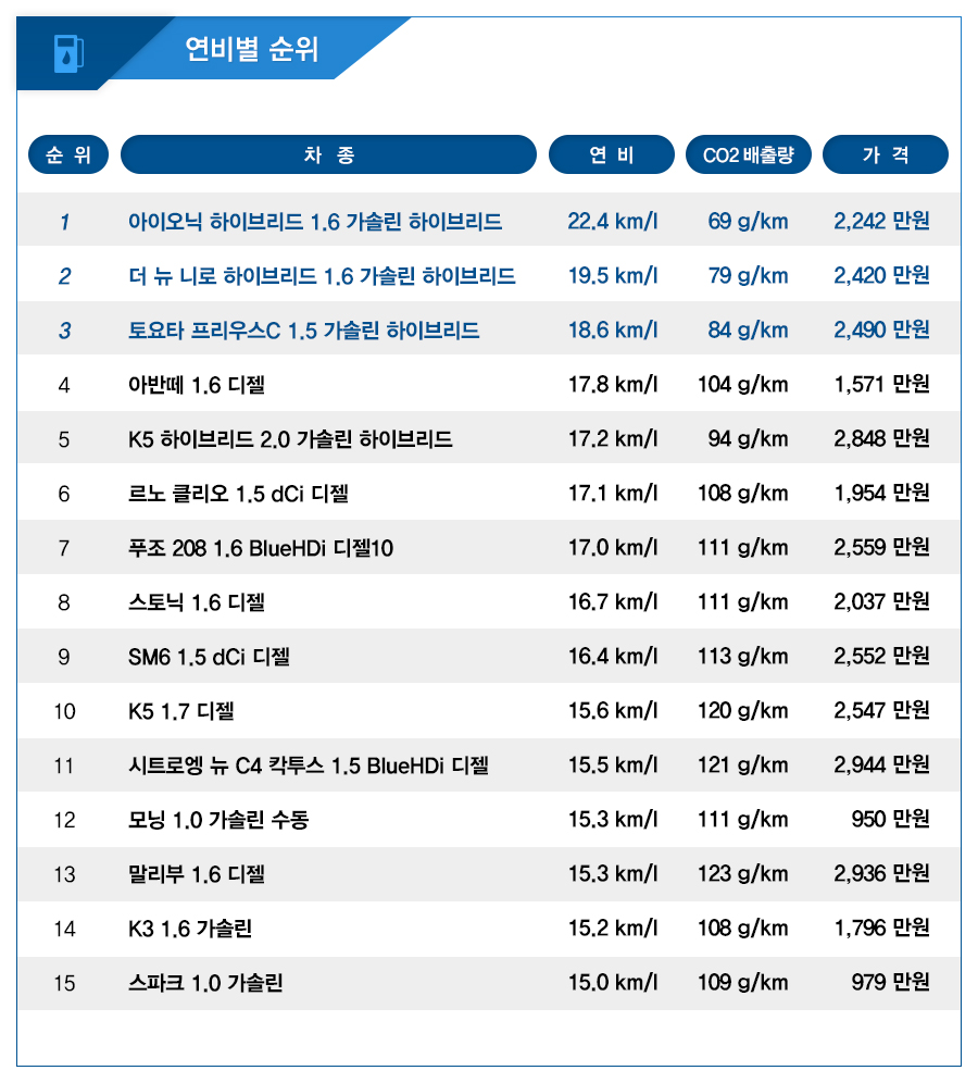연비도, 가격도 내가 최고!
경제성 중심 신차들