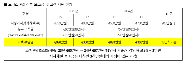 KGM 토레스 EVX