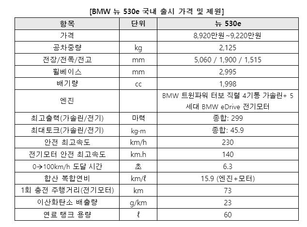 BMW 뉴 530e
