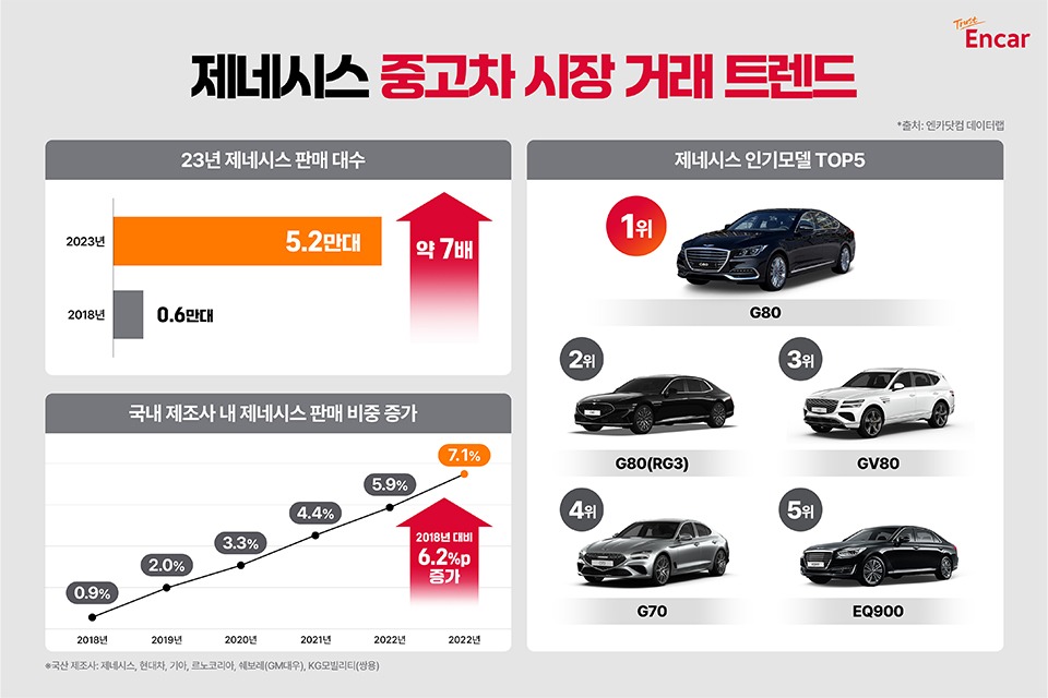 제네시스 중고