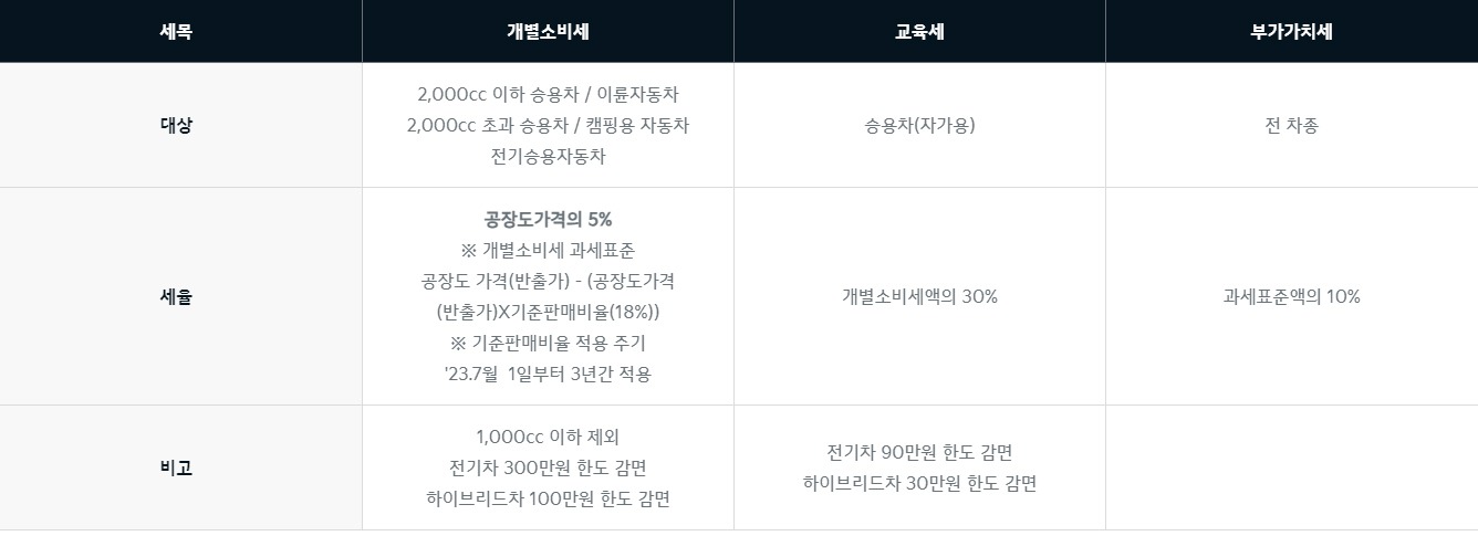 친환경차 세제 혜택