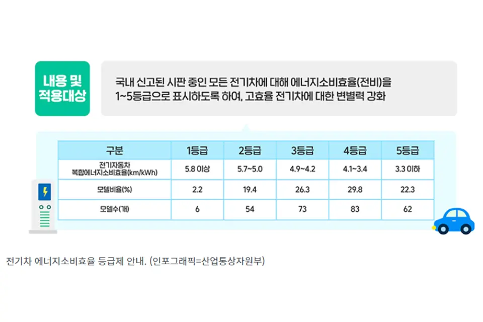 전기차 에너지효율 등급제 