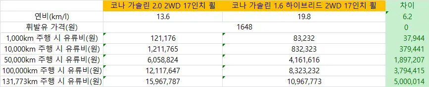코나 2.0 가솔린 모델과 1.6 하이브리드 모델 유류비 비교
